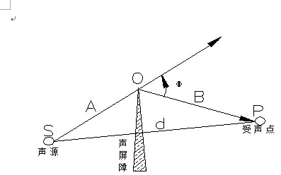 聲學知識普及之吸音、隔音和噪音